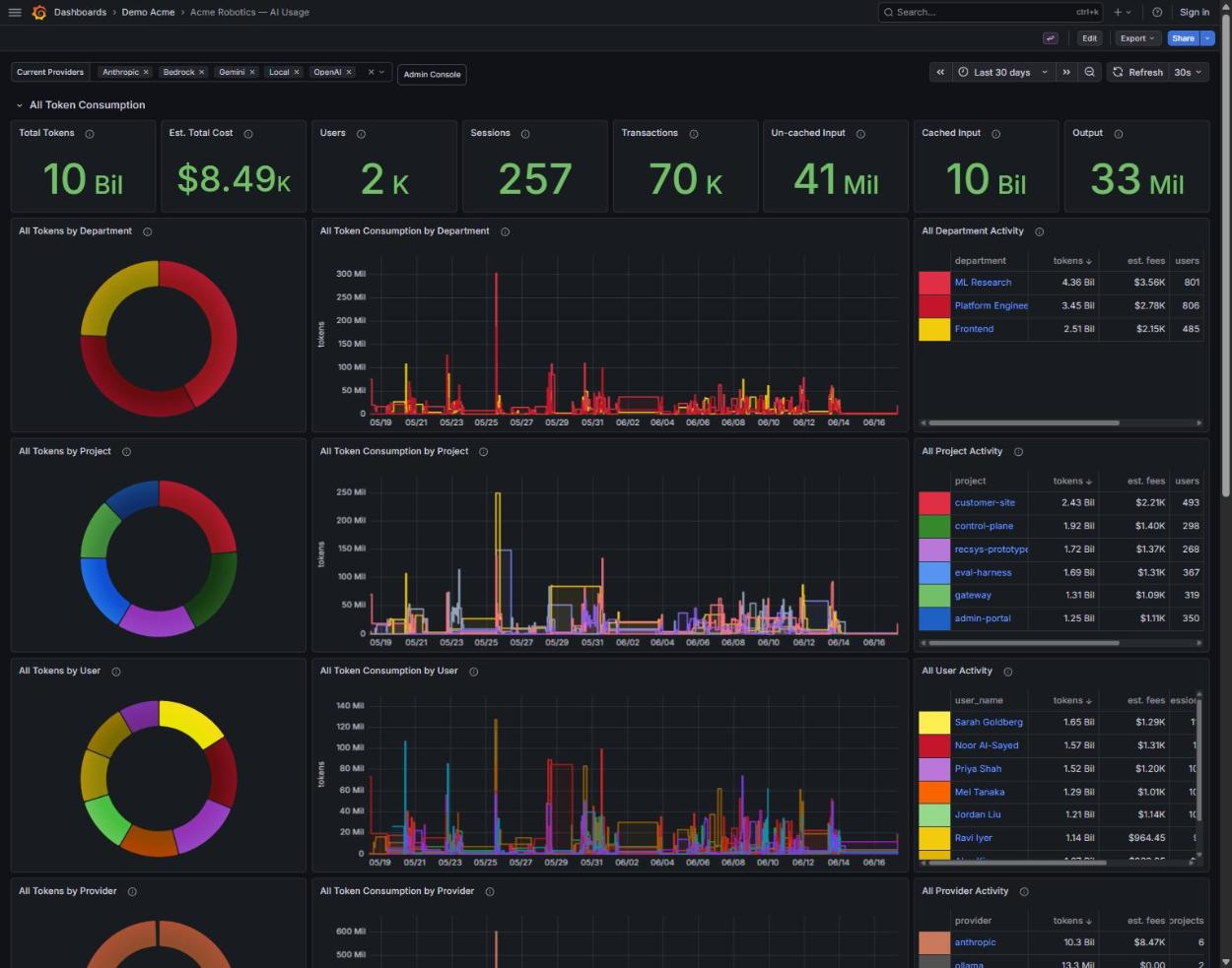 Grafana dashboard titled 'Acme Robotics — AI Usage' for the last 30 days. A top row of stats shows 10 billion total tokens, $8.49K estimated cost, 257 sessions, 70K transactions, 41 million un-cached input tokens, 10 billion cached input tokens, and 33 million output tokens. Below it, the same spend is broken down by department (ML Research $3.56K, Platform Engineering $2.78K, Frontend $2.15K), by project (customer-site, control-plane, recsys-prototype, eval-harness, gateway, admin-portal), by user (Sarah Goldberg, Noor Al-Sayed, Priya Shah, Mei Tanaka and others), and by provider (Anthropic $8.47K, OpenAI $14.78, Gemini $0.04, Ollama $0.00) — each rendered as a donut, a time series, and a ranked table.