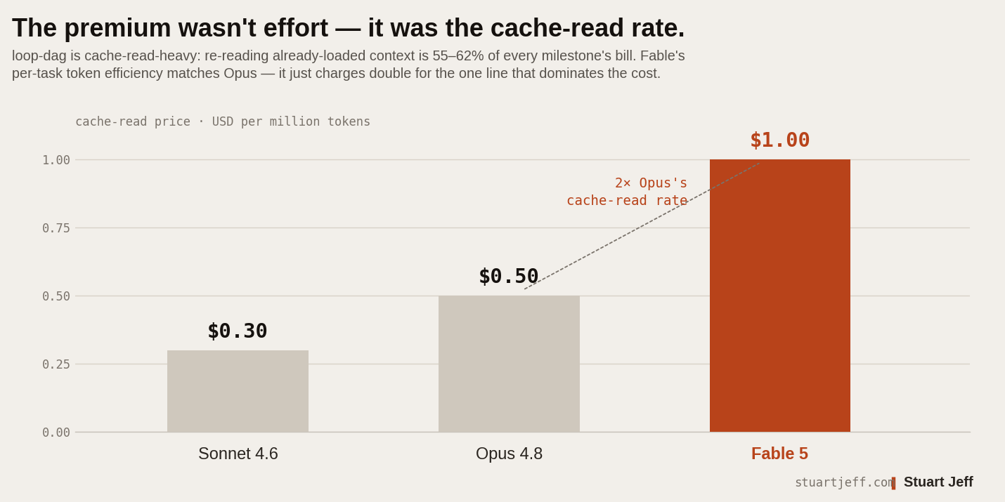 Bar chart titled 'The premium wasn't effort — it was the cache-read rate' showing cache-read price in US dollars per million tokens for three models: Sonnet 4.6 at $0.30, Opus 4.8 at $0.50, and Fable 5 at $1.00, with Fable highlighted in ember and annotated as twice Opus's cache-read rate. The caption notes that re-reading already-loaded context is 55 to 62 percent of every milestone's bill.