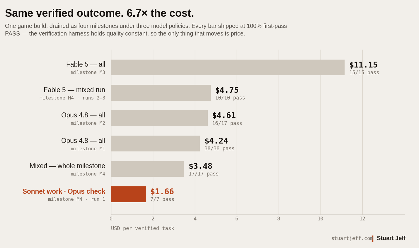 Horizontal bar chart titled 'Same verified outcome. 6.7× the cost.' showing cost per verified task across six model policies, from most to least expensive: Fable 5 on everything (milestone M3) at $11.15 per task with 15/15 first-pass PASS; the Fable portion of the mixed milestone (M4 runs 2–3) at $4.75 with 10/10; Opus 4.8 on everything (M2) at $4.61 with 16/17; Opus 4.8 on everything (M1) at $4.24 with 38/38; the mixed milestone overall (M4) at $3.48 with 17/17; and, highlighted in ember, Sonnet on the workers with Opus on the checks (M4 run 1) at $1.66 per task with 7/7 first-pass PASS.