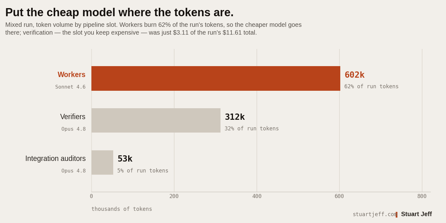 Horizontal bar chart titled 'Put the cheap model where the tokens are' showing token volume by pipeline slot in the mixed run: Workers, running on Sonnet 4.6, at 602 thousand tokens (62% of run tokens) highlighted in ember; Verifiers, on Opus 4.8, at 312 thousand (32%); and Integration auditors, on Opus 4.8, at 53 thousand (5%). The caption notes verification was just $3.11 of the run's $11.61 total.